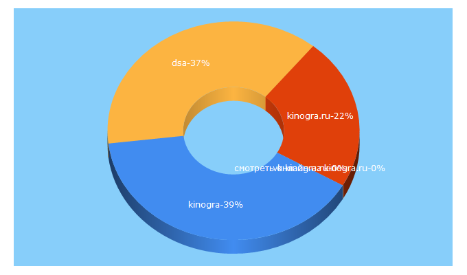 Top 5 Keywords send traffic to kinogra.ru