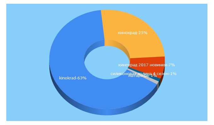 Top 5 Keywords send traffic to kinokrad.club