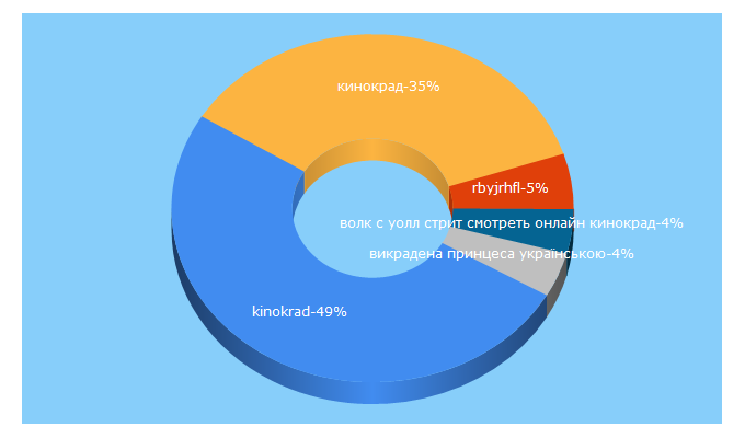 Top 5 Keywords send traffic to kinokrau.com