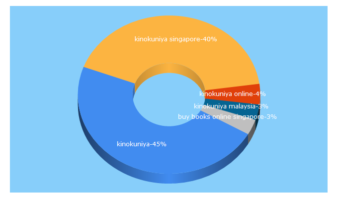 Top 5 Keywords send traffic to kinokuniya.com.sg