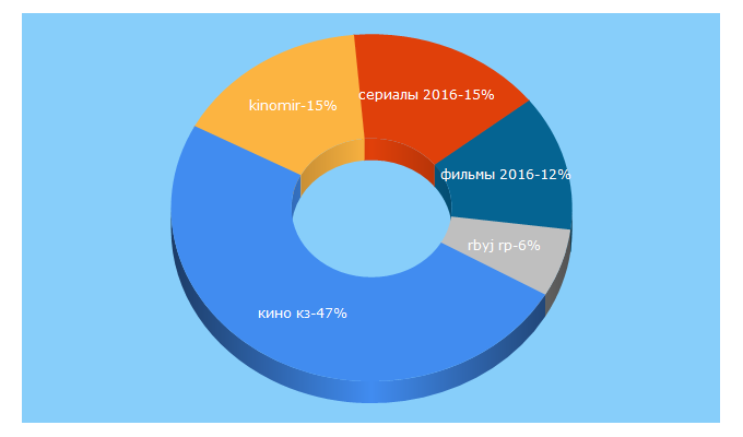 Top 5 Keywords send traffic to kinomirkz.net