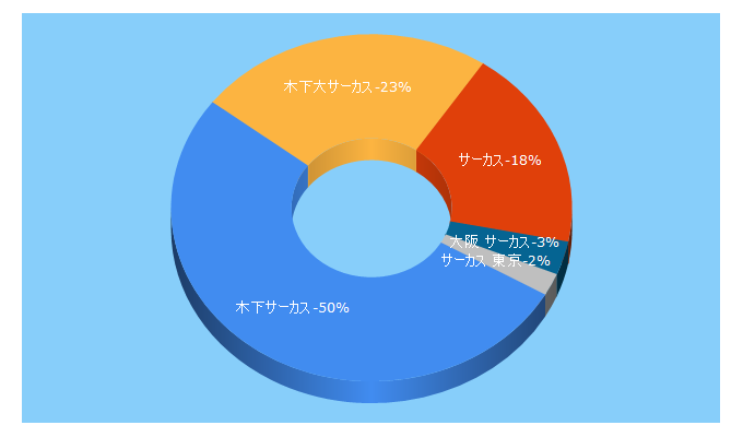 Top 5 Keywords send traffic to kinoshita-circus.co.jp