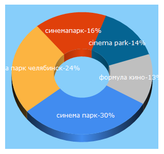 Top 5 Keywords send traffic to kinoteatr.ru