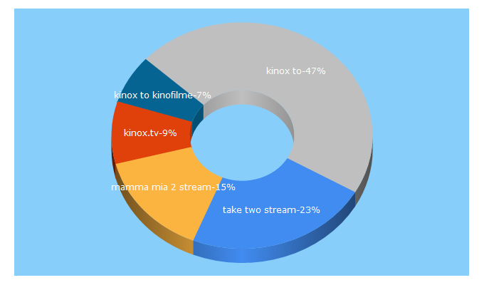 Top 5 Keywords send traffic to kinox.tv