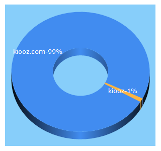 Top 5 Keywords send traffic to kiooz.com