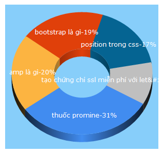 Top 5 Keywords send traffic to kipalog.com