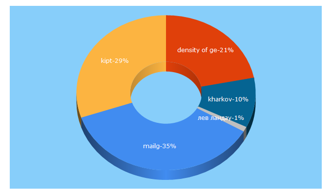 Top 5 Keywords send traffic to kipt.kharkov.ua