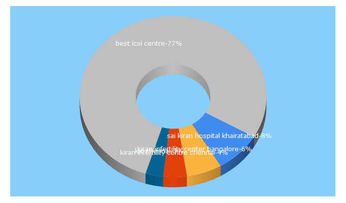 Top 5 Keywords send traffic to kiranivfgenetic.com