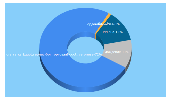 Top 5 Keywords send traffic to kirasir74.ru