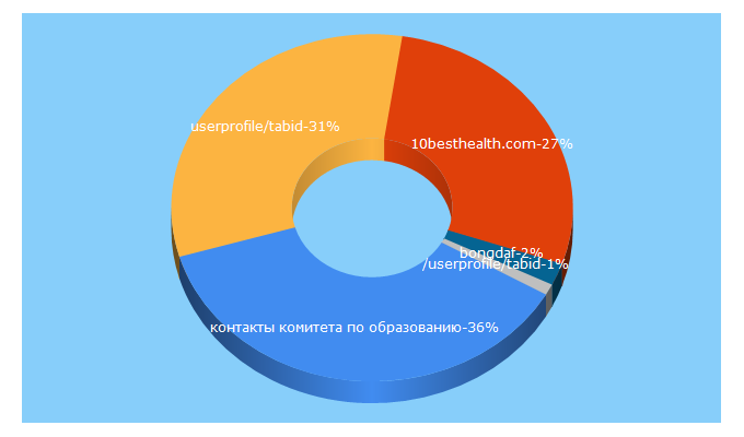 Top 5 Keywords send traffic to kiredu.ru