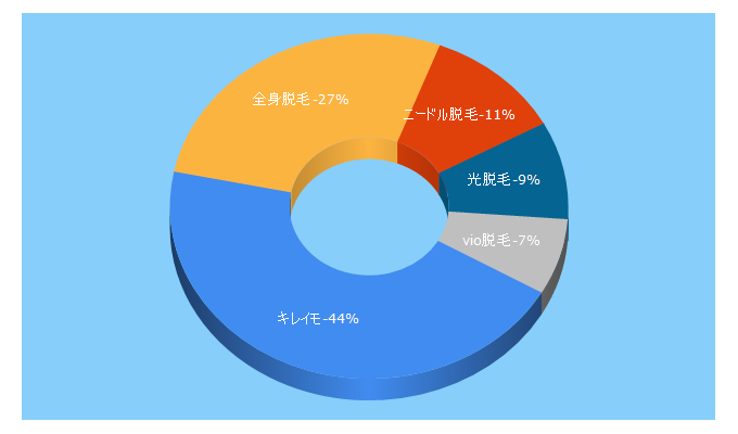 Top 5 Keywords send traffic to kireimo.jp