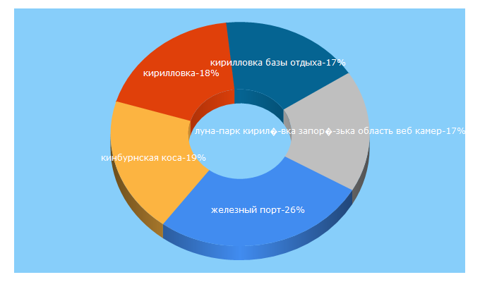 Top 5 Keywords send traffic to kirillovka.ks.ua