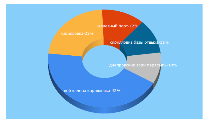 Top 5 Keywords send traffic to kirillovka.ua