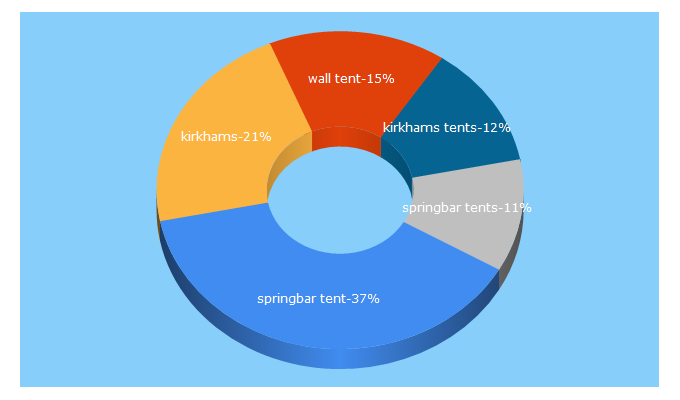 Top 5 Keywords send traffic to kirkhams.com