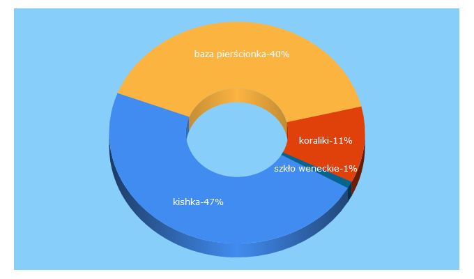 Top 5 Keywords send traffic to kishka.eu