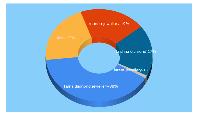 Top 5 Keywords send traffic to kisna.com