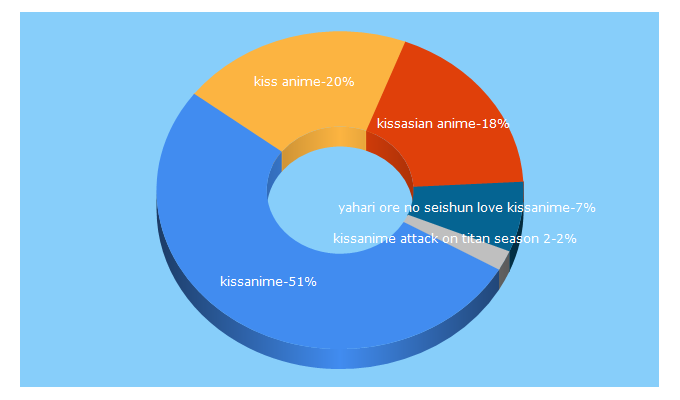 Top 5 Keywords send traffic to kiss-anime.asia