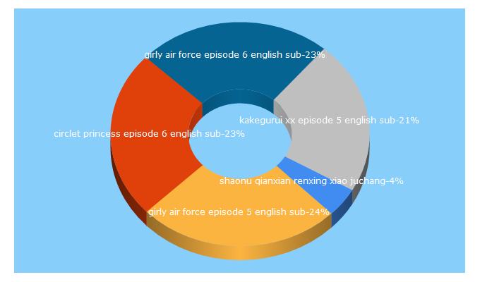 Top 5 Keywords send traffic to kiss-anime.club