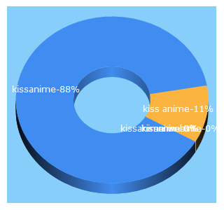 Top 5 Keywords send traffic to kiss-anime.ws