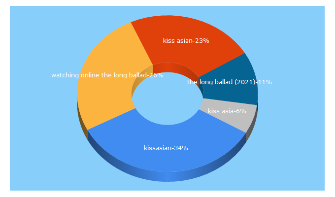 Top 5 Keywords send traffic to kiss-asian.net