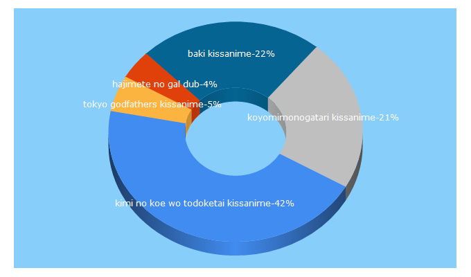 Top 5 Keywords send traffic to kissanime.cool