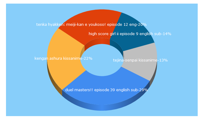 Top 5 Keywords send traffic to kissanime.eu.org