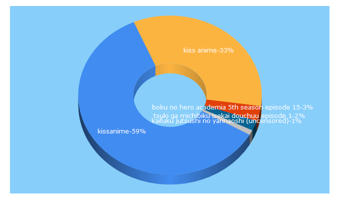 Top 5 Keywords send traffic to kissanime.so