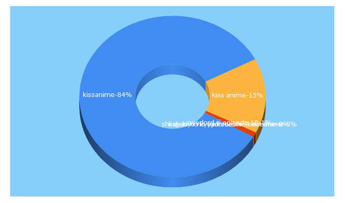 Top 5 Keywords send traffic to kissanime.su