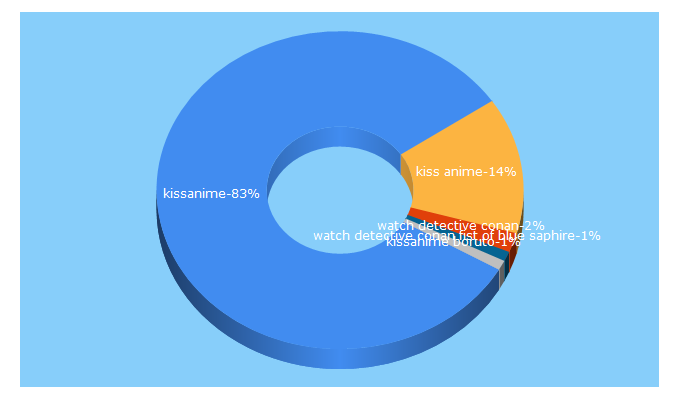 Top 5 Keywords send traffic to kissanimes.su