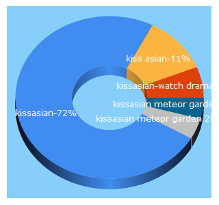 Top 5 Keywords send traffic to kissasian.es