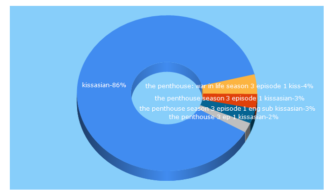 Top 5 Keywords send traffic to kissasian.uno