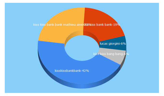 Top 5 Keywords send traffic to kisskissbankbank.com
