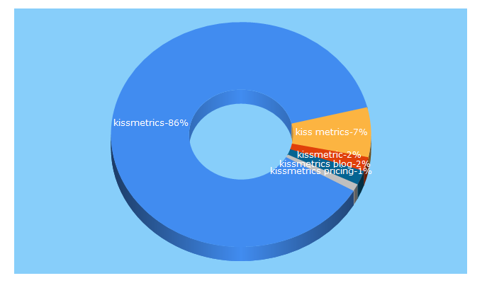 Top 5 Keywords send traffic to kissmetricshq.com