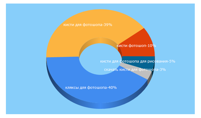 Top 5 Keywords send traffic to kistochka.org