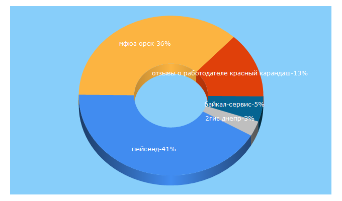 Top 5 Keywords send traffic to kitabi.ru