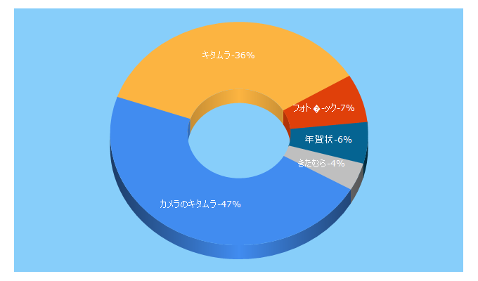 Top 5 Keywords send traffic to kitamura.jp