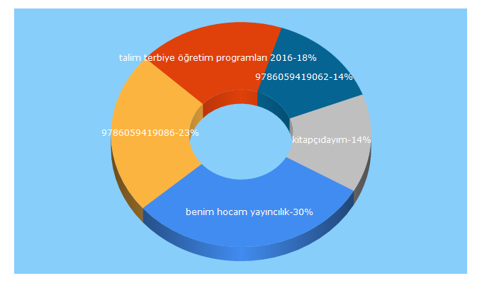 Top 5 Keywords send traffic to kitapcidayim.com