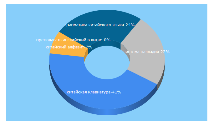 Top 5 Keywords send traffic to kitaygid.ru