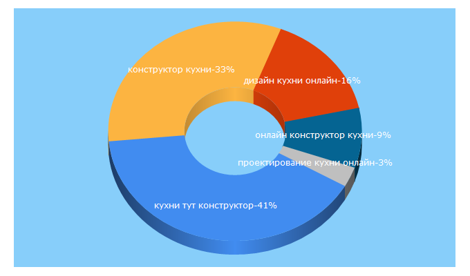 Top 5 Keywords send traffic to kitchen-dom.ru