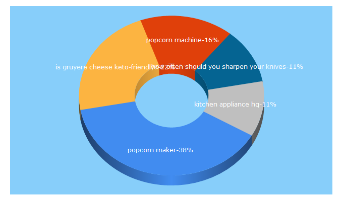 Top 5 Keywords send traffic to kitchenappliancehq.com