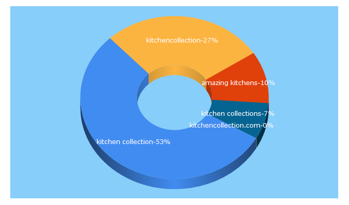 Top 5 Keywords send traffic to kitchencollection.co.uk