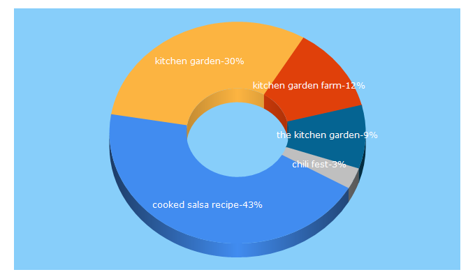 Top 5 Keywords send traffic to kitchengardenfarm.com