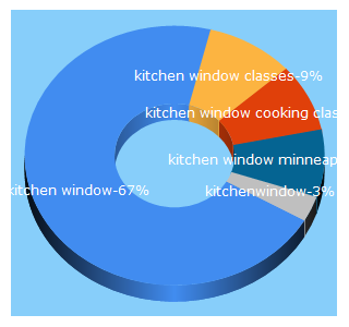 Top 5 Keywords send traffic to kitchenwindow.com