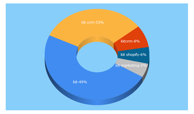 Top 5 Keywords send traffic to kitcrm.com