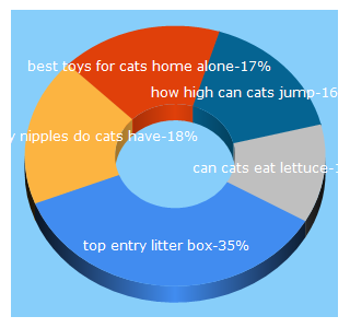 Top 5 Keywords send traffic to kittyclysm.com