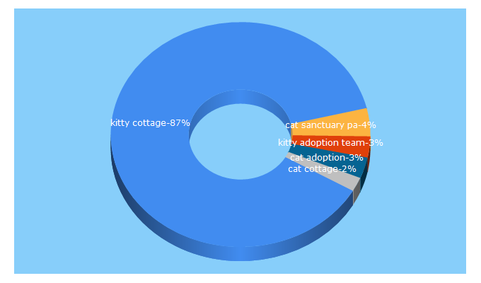 Top 5 Keywords send traffic to kittycottage.org