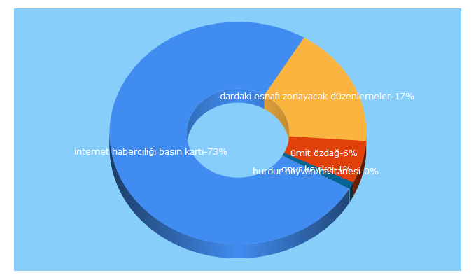 Top 5 Keywords send traffic to kivilcimhaber.com.tr