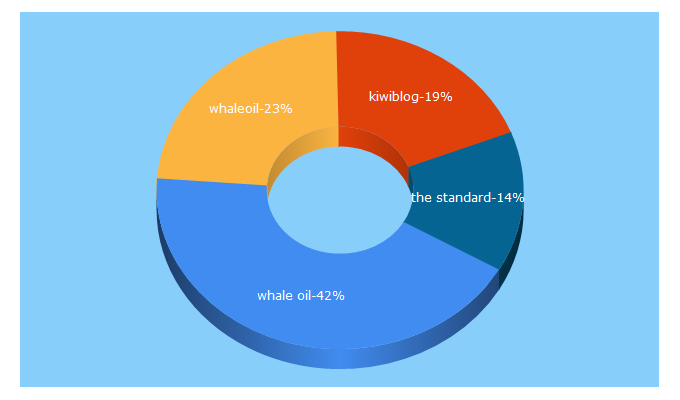 Top 5 Keywords send traffic to kiwiblog.co.nz