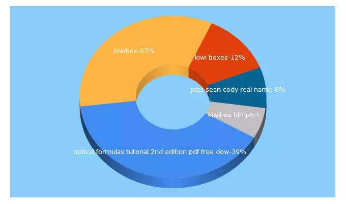 Top 5 Keywords send traffic to kiwibox.com