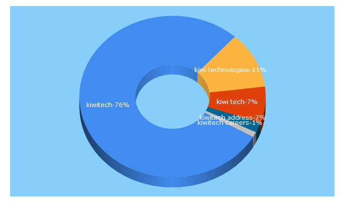 Top 5 Keywords send traffic to kiwitech.com